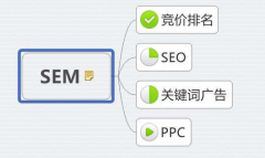 SEM和SEO的區(qū)別？